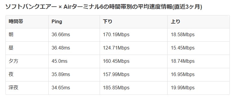 Airターミナル6の時間帯別の平均速度